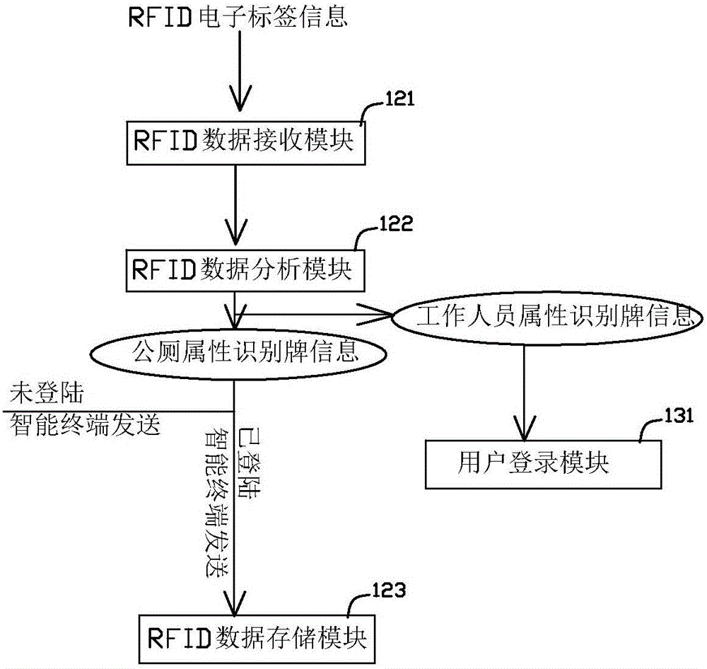 公廁環(huán)衛(wèi)保潔智能作業(yè)及檢查管理系統(tǒng)的制作方法與工藝