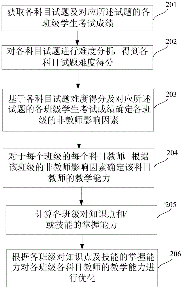 教師評價方法及系統(tǒng)與流程