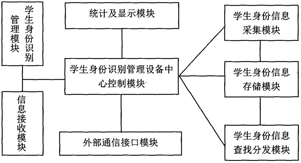 一種大學考試學生身份識別方法和設(shè)備與流程