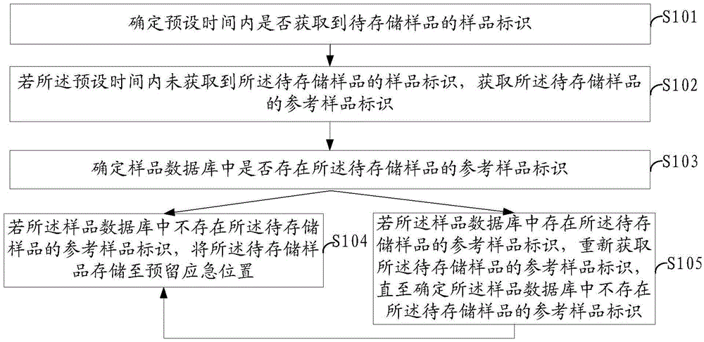 醫(yī)療冷柜系統(tǒng)中樣品的臨時(shí)存儲(chǔ)方法與流程