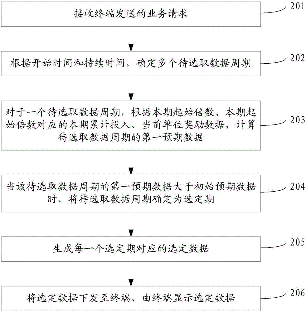 業(yè)務(wù)處理方法及裝置與流程