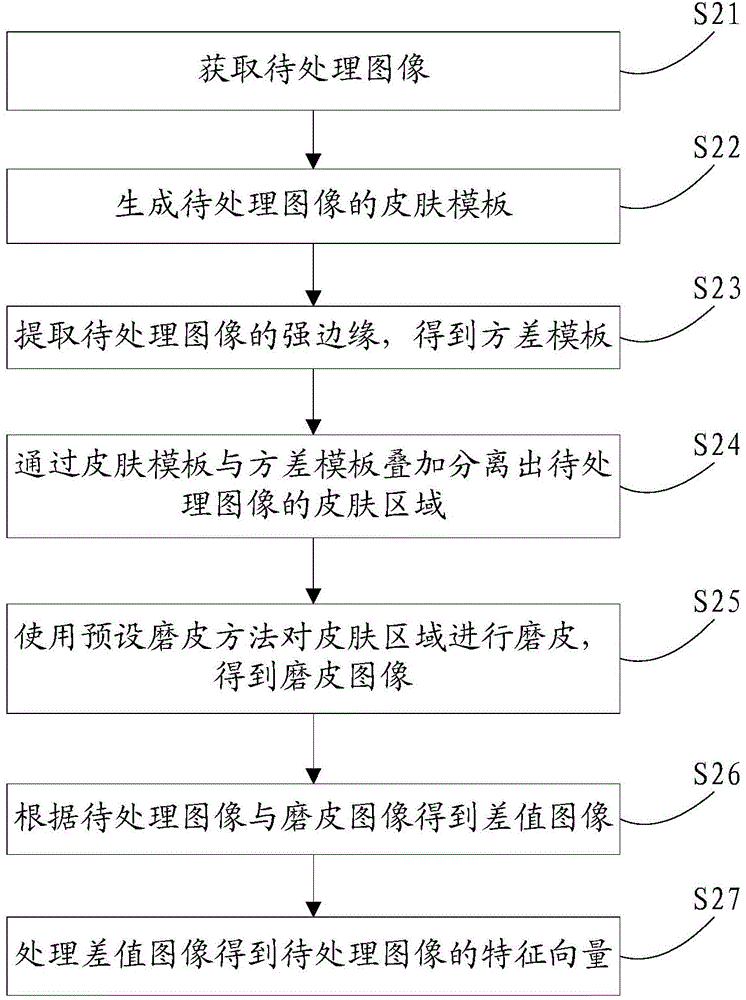 皮膚粗糙度自適應(yīng)磨皮方法、系統(tǒng)及客戶端與流程