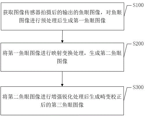 一種基于映射表的魚眼圖像處理方法及系統(tǒng)與流程