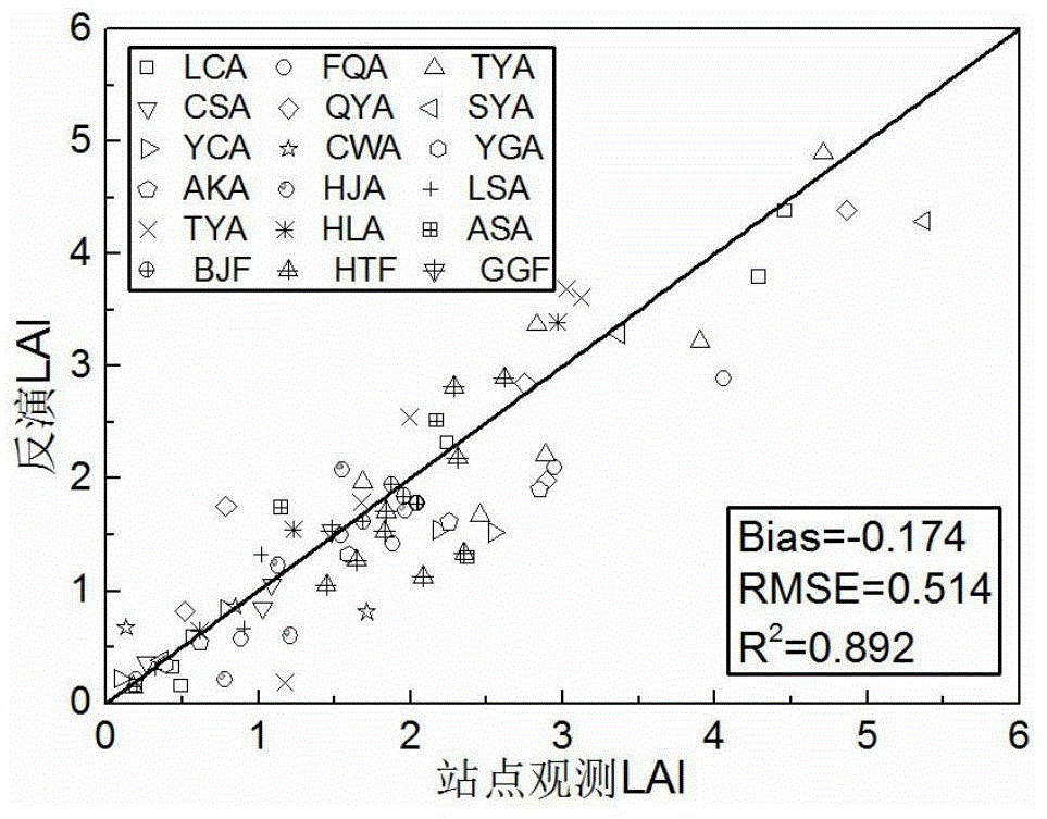 一种站点LAI观测在遥感产品像元尺度内空间代表性评价方法与流程