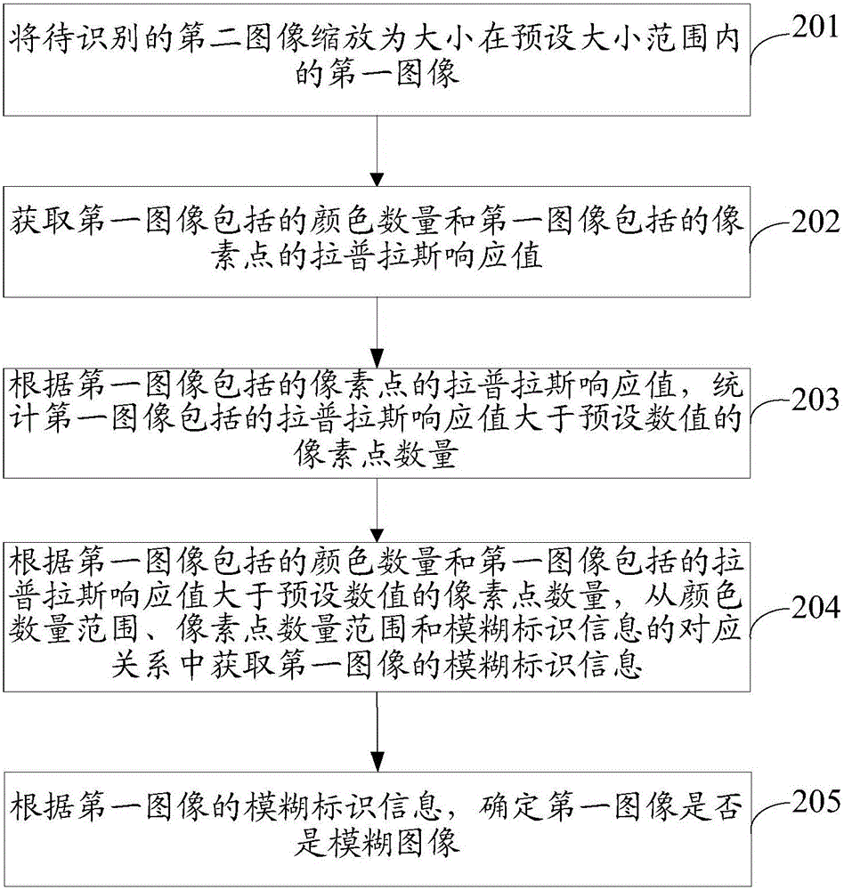 一种识别模糊图像的方法和装置与流程