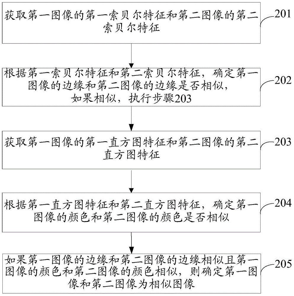 一種檢測相似圖像的方法和裝置與流程