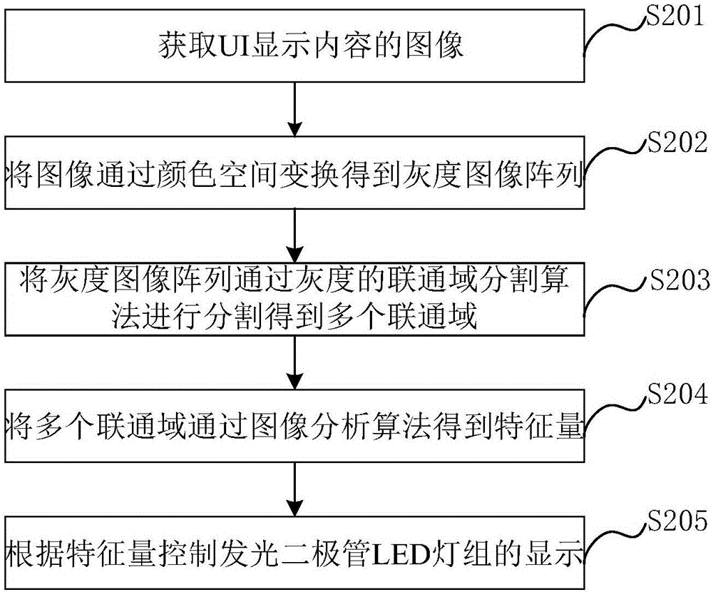 一種通過(guò)LED燈展示用戶(hù)界面的方法和系統(tǒng)與流程