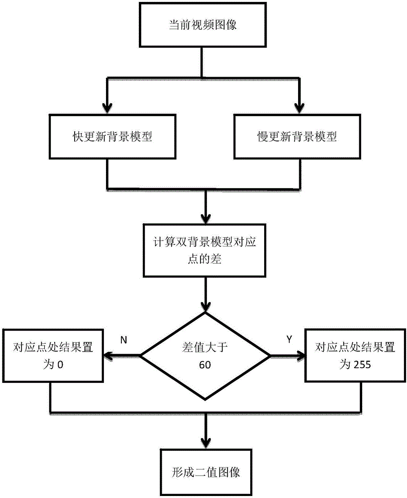 一種基于雙背景模型的雙掩膜背景更新的遺留物檢測(cè)方法與流程