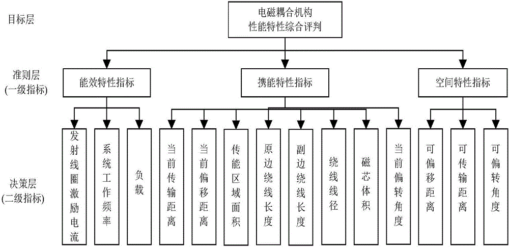 基于層次分析法和模糊綜合評價(jià)的IPT系統(tǒng)電磁機(jī)構(gòu)性能評價(jià)方法與流程