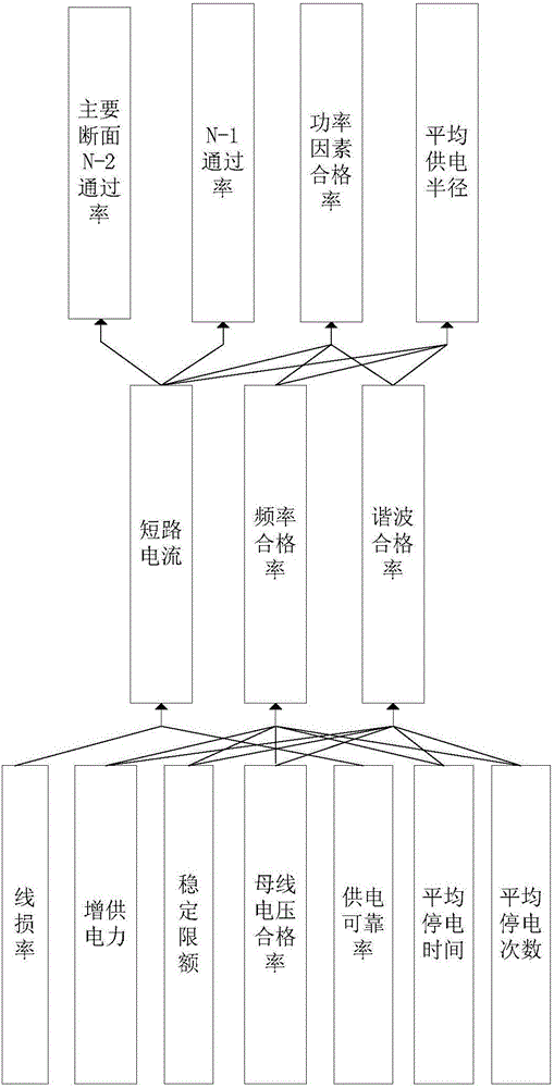 一种电网区域内的输变电工程经济效益评估方法及装置与流程