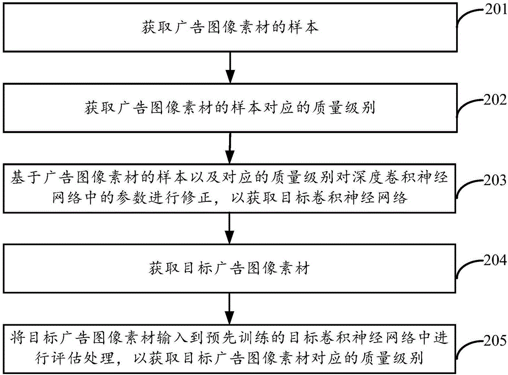 圖像素材的質(zhì)量評(píng)估方法及裝置與流程