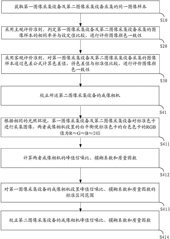 图像颜色一致性的处理方法及图像采集设备与流程