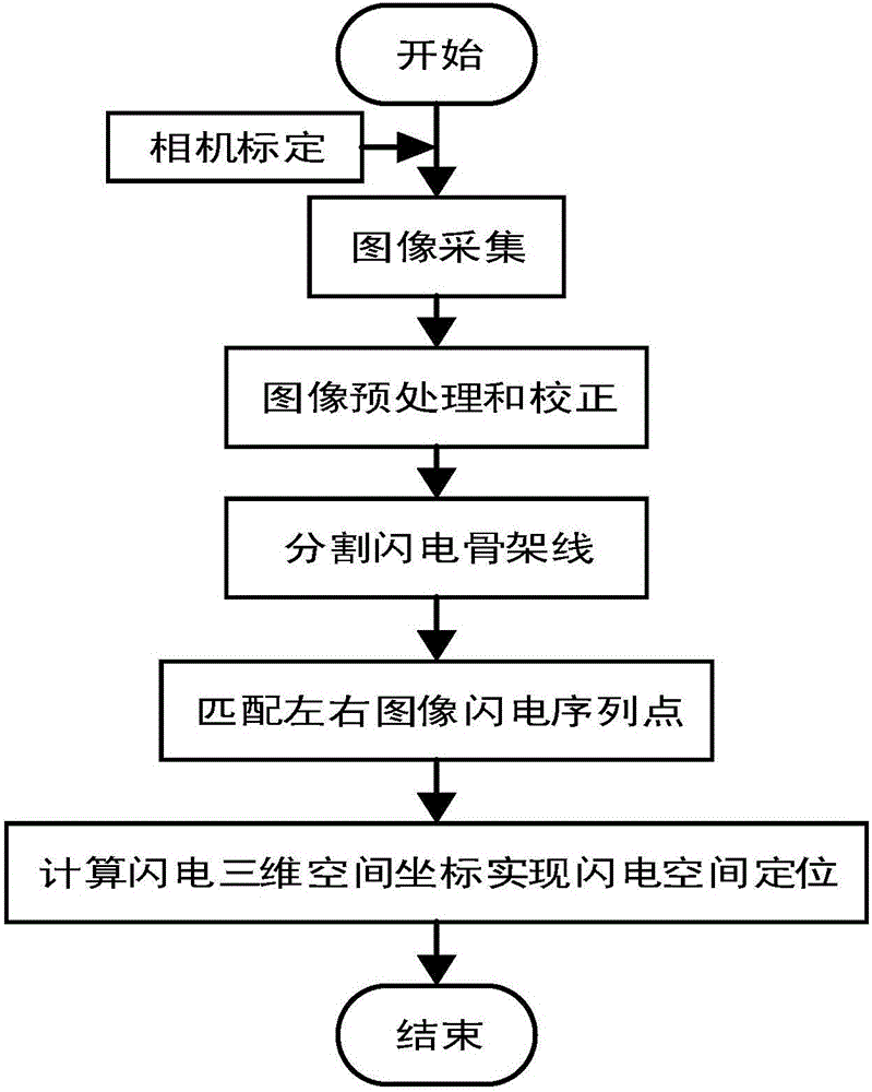 一種基于立體視覺(jué)的閃電三維定位方法與流程