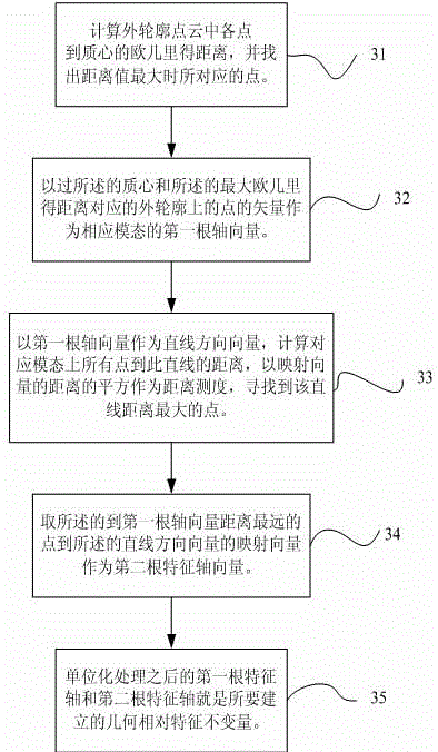 基于顱外輪廓特征幾何不變量多信息3D醫(yī)學(xué)圖像配準(zhǔn)方法與流程