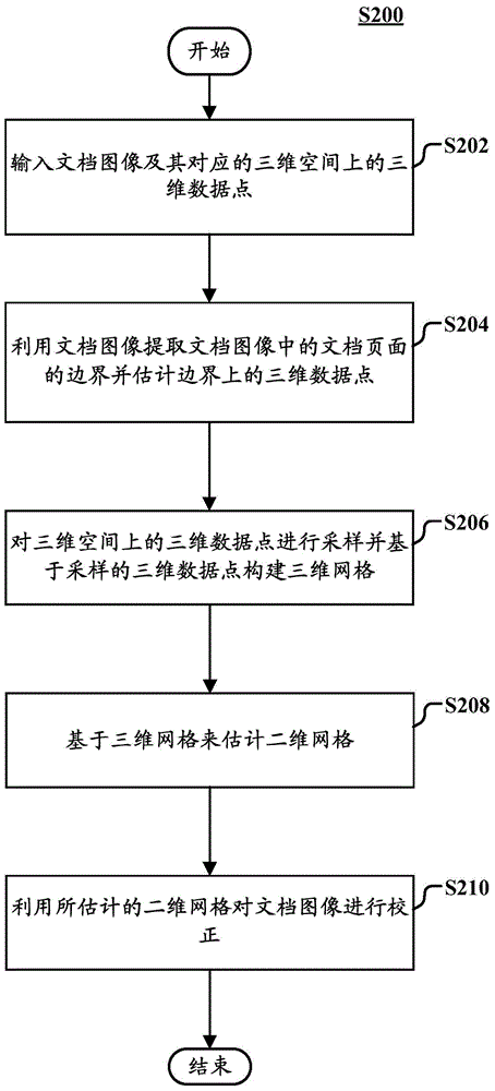 對文檔圖像進行校正的方法和裝置與流程