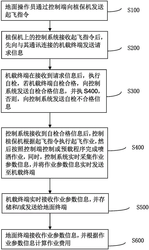 一種獲取設(shè)備作業(yè)費(fèi)用信息的系統(tǒng)和方法與流程