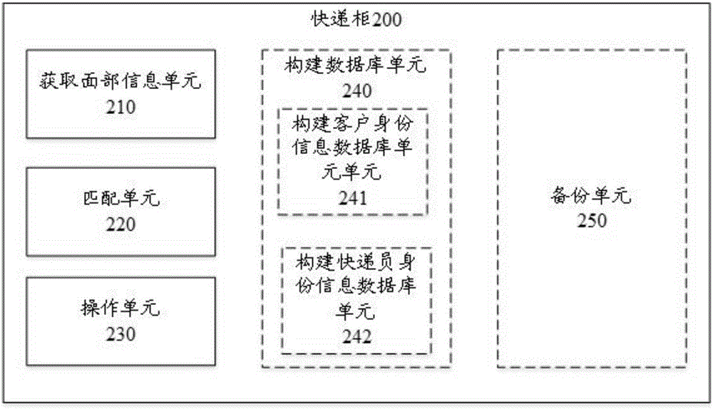 用于快遞柜的身份驗(yàn)證方法及快遞柜與流程