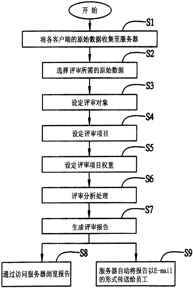 业绩资料评审系统的制作方法与工艺