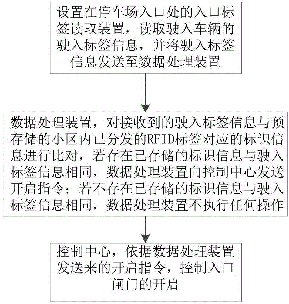 一種小區(qū)內(nèi)地下停車場(chǎng)控制系統(tǒng)及方法與流程