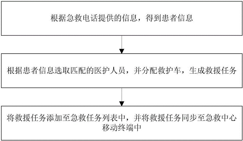 一種基于急救中心移動終端的急救實現(xiàn)方法及系統(tǒng)與流程