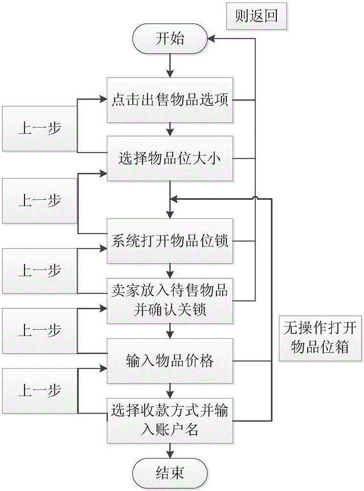 一种自助交易系统及方法与流程