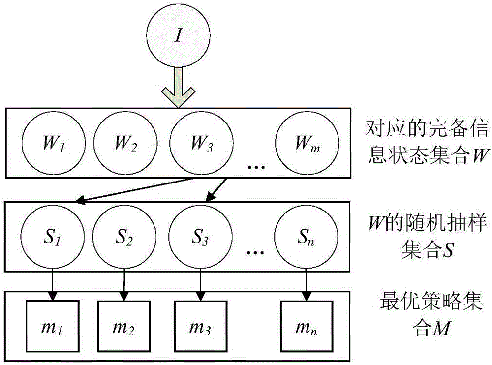 非完備信息博弈中風(fēng)險(xiǎn)與收益均衡的最少遺憾的評(píng)估方法與流程