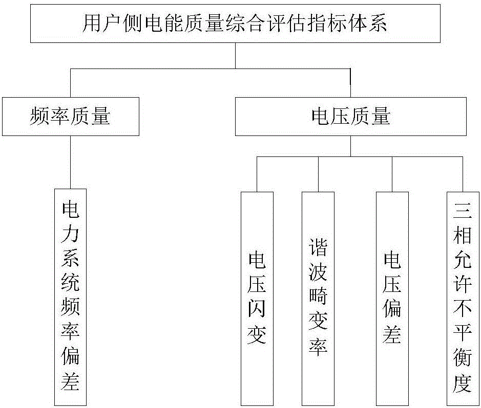 區(qū)域電能質(zhì)量綜合評估方法及系統(tǒng)與流程