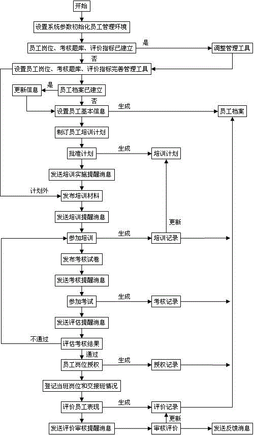 一种临床实验室员工管理系统及其规范化管理方法与流程