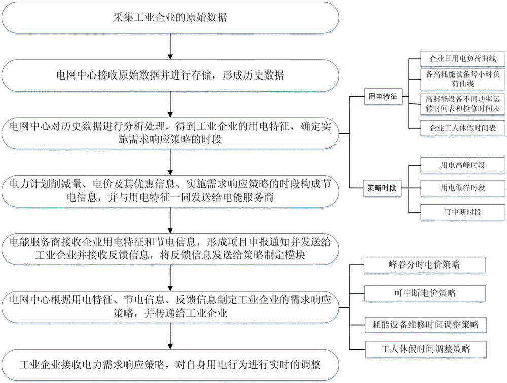 一种面向工业企业的需求响应系统及方法与流程