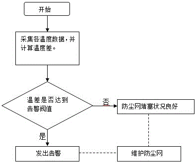 一种机框防尘网堵塞检测方法及检测装置与流程