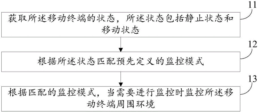 監(jiān)控移動(dòng)終端周?chē)h(huán)境的方法、裝置及移動(dòng)終端與流程