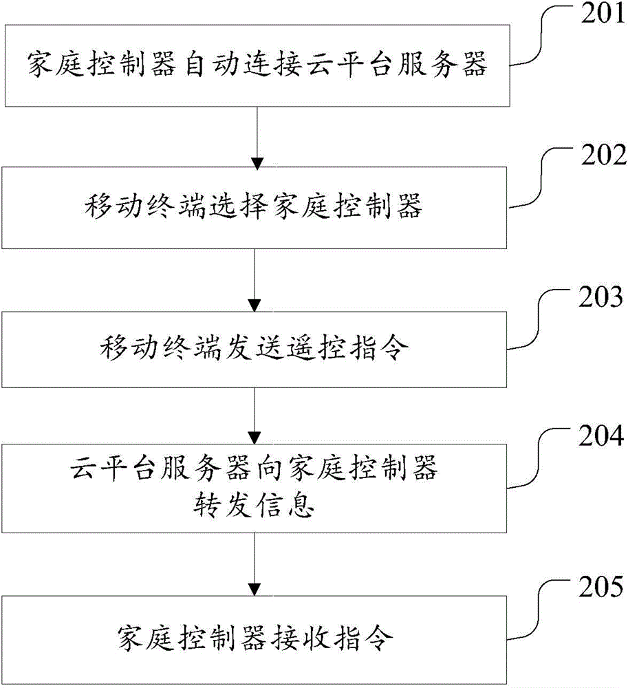 一種家庭控制器的遙控方法和系統(tǒng)與流程