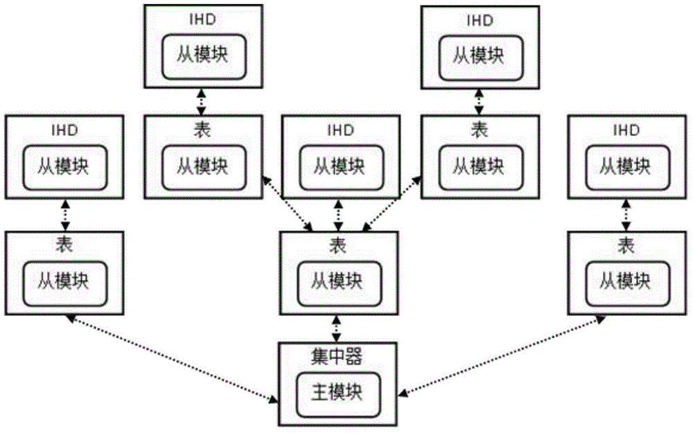 一種帶IHD設(shè)備的電表無線抄表方法與流程