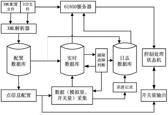 一種基于IEC 61850的高速鐵路智能遠(yuǎn)程測控終端的制作方法與工藝