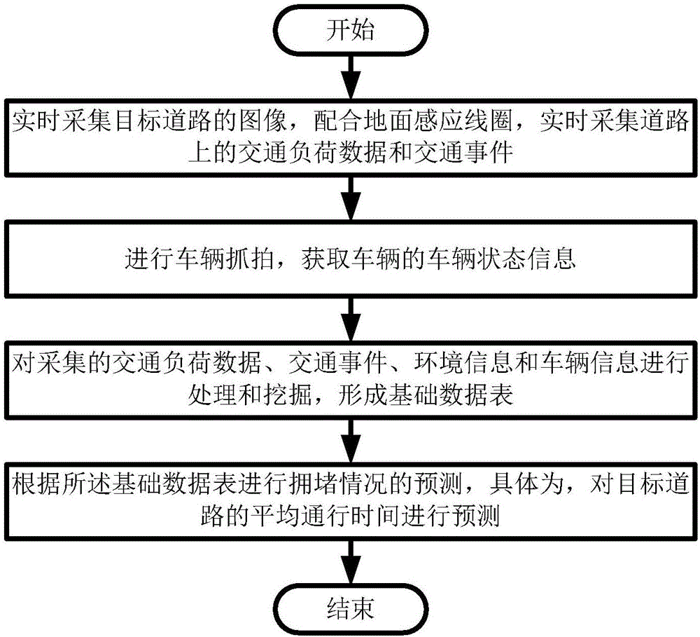 智慧灯杆及城市路况预测方法与流程