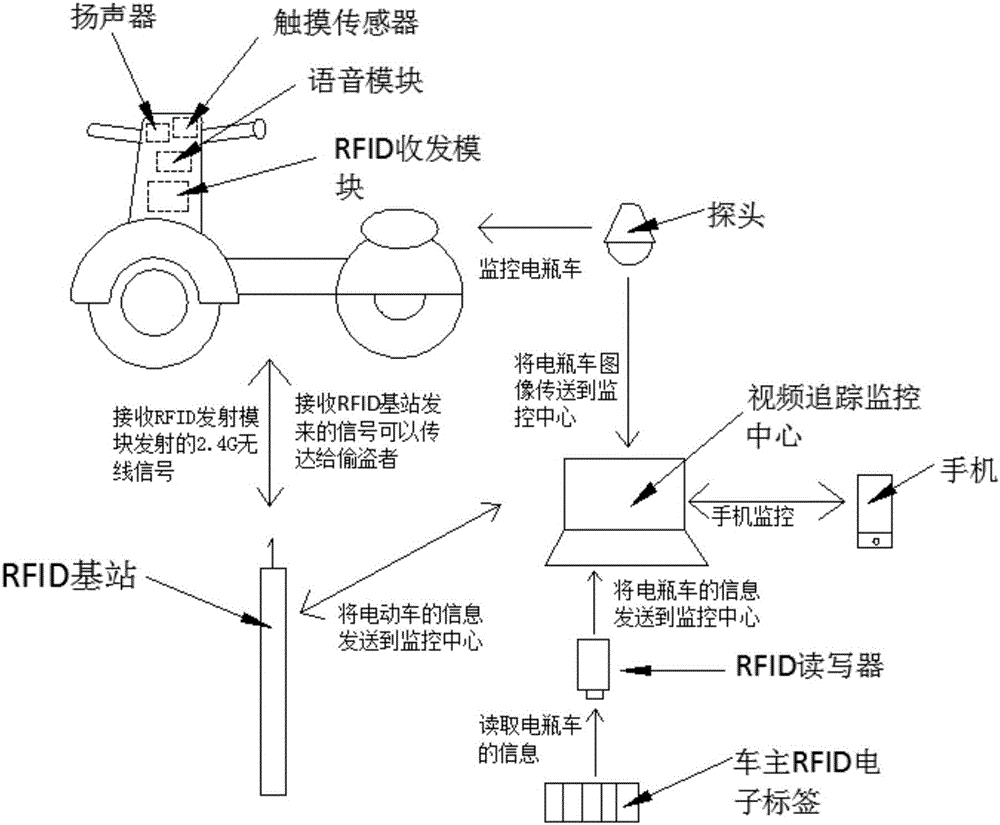 基于 2.4G 的電動車防盜追蹤系統(tǒng)的制作方法與工藝