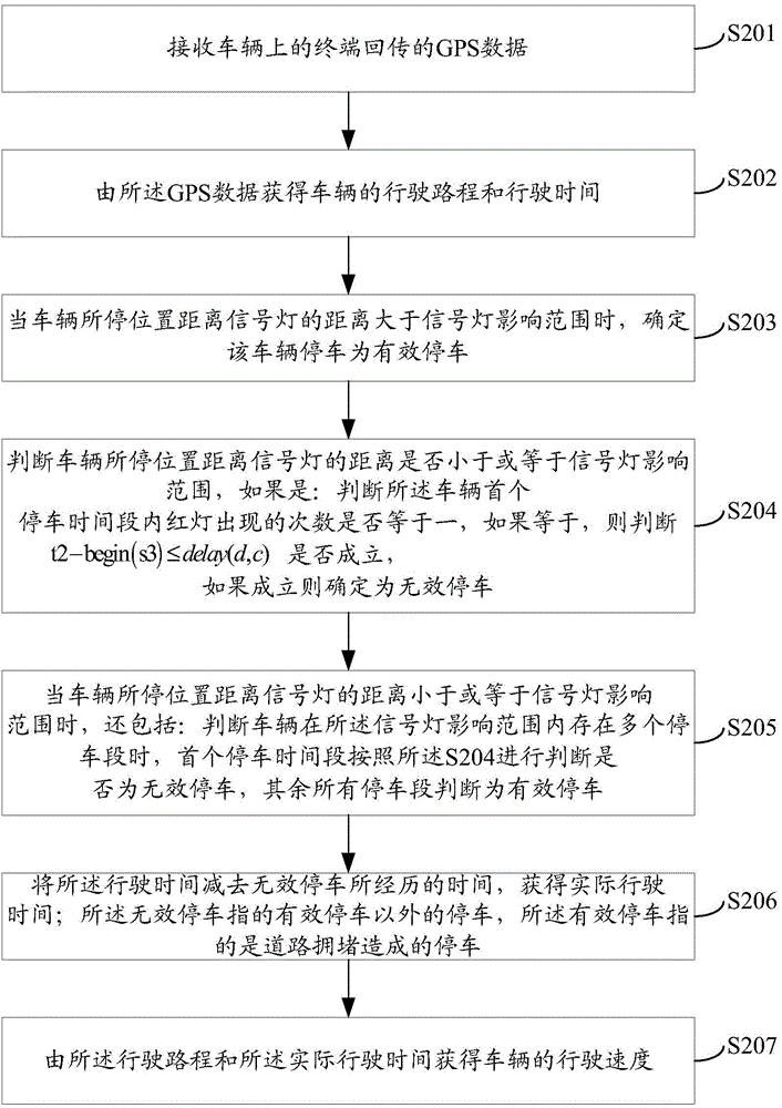 一種獲取車輛行駛速度的方法及裝置與流程