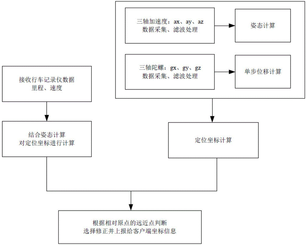 一種車機(jī)和慣性導(dǎo)航結(jié)合的區(qū)域精確定位系統(tǒng)及定位方法與流程