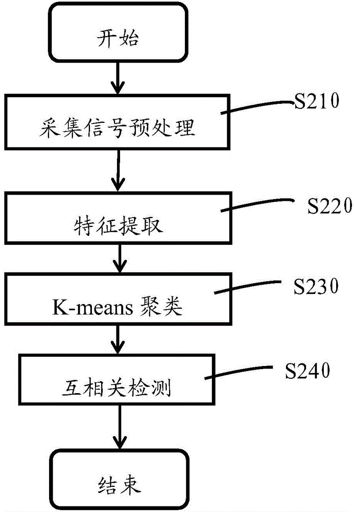 基于互相關(guān)和地磁傳感器的停車場車輛檢測方法與流程