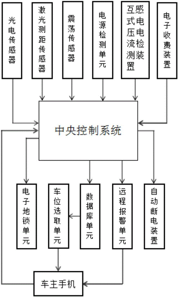 安全智能停车场系统的制作方法与工艺