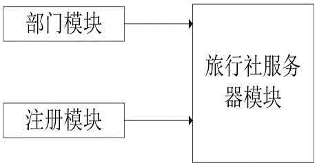 一種利于旅行社進(jìn)行多維度業(yè)務(wù)分析系統(tǒng)的制作方法與工藝