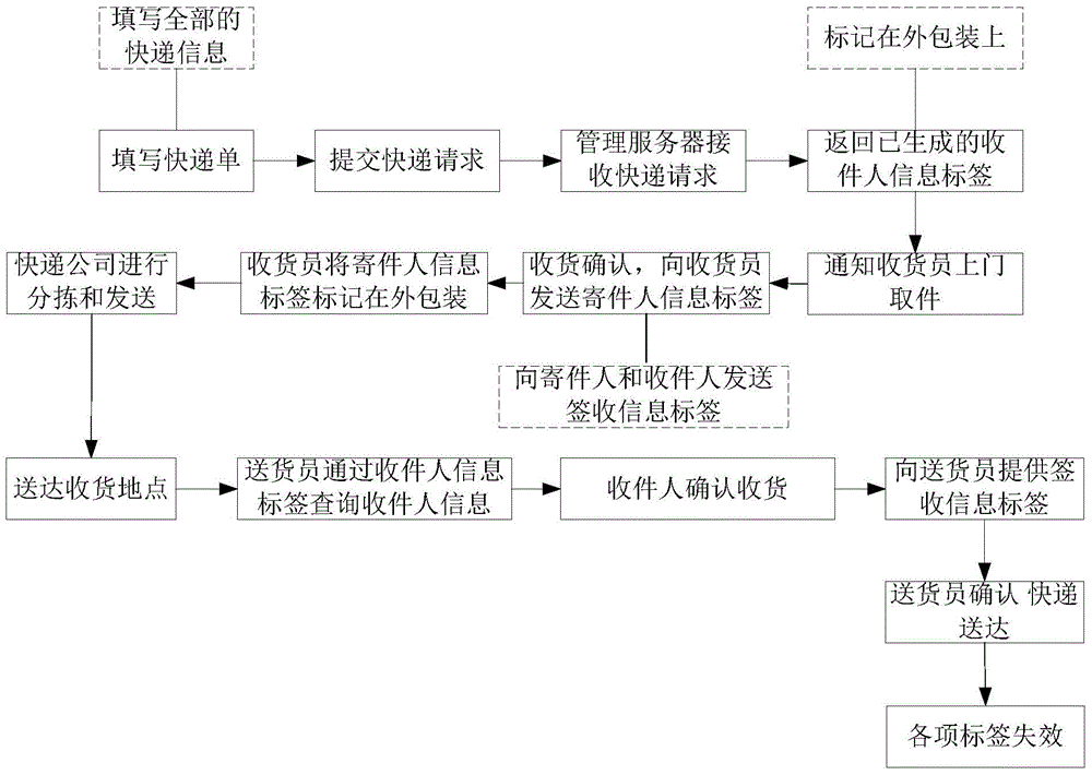 一種快遞收發(fā)方法、管理服務(wù)器、終端及快遞收發(fā)系統(tǒng)與流程