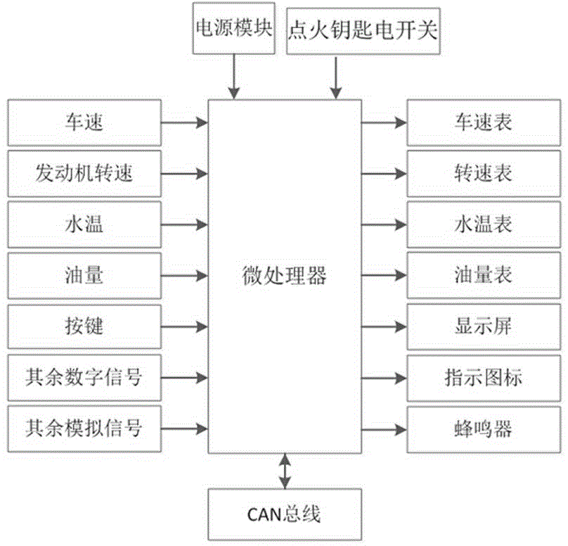 一種CAN總線數(shù)字汽車儀表仿真系統(tǒng)的制作方法與工藝