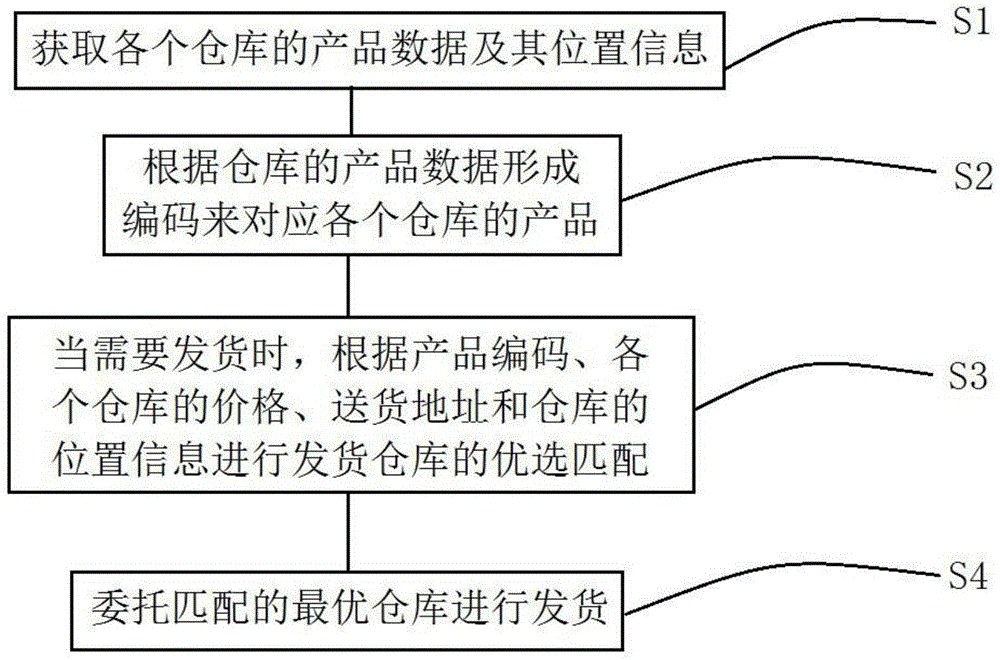 一種用于電商的多倉發(fā)貨管理方法及系統(tǒng)與流程