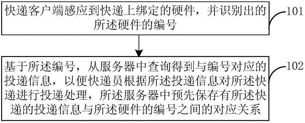 快递信息的处理方法、装置及服务器与流程