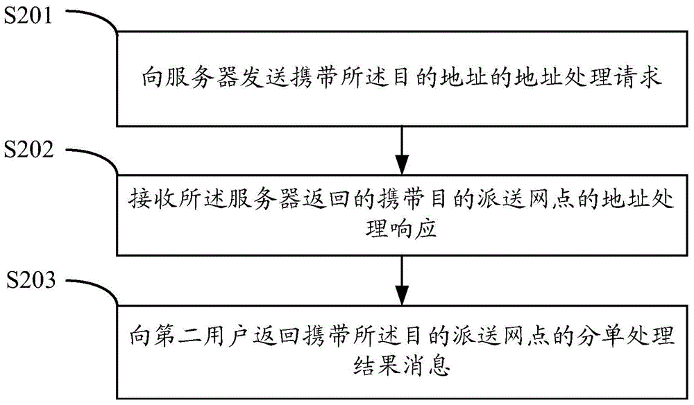 派送网点确定方法及设备与流程