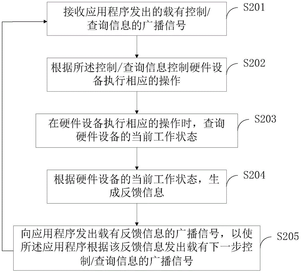 一種快遞柜的應(yīng)用程序與硬件設(shè)備間的信息交互方法及系統(tǒng)與流程