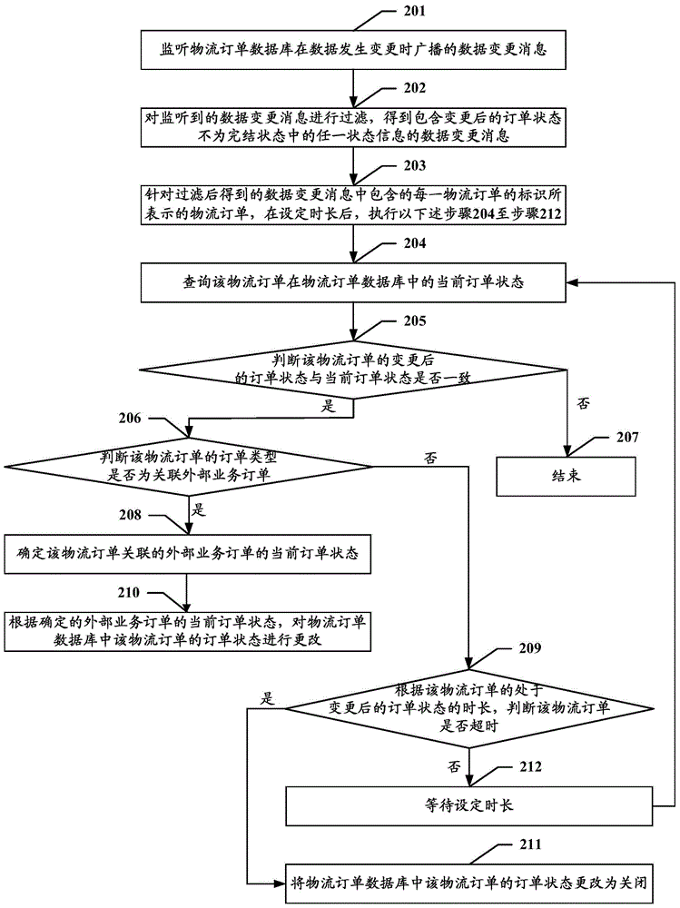 一種物流訂單數(shù)據(jù)處理方法及裝置與流程