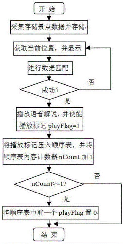 一種便攜式旅游景區(qū)智能導(dǎo)游系統(tǒng)的制作方法與工藝