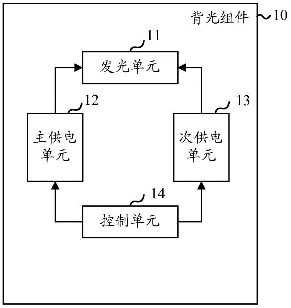 背光組件、顯示設(shè)備及其驅(qū)動(dòng)方法與流程